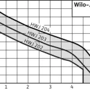 Thumbnail 2 of Хидрофорна система WILO HWJ 203 24l