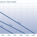 Thumbnail 5 of Дренажна помпа за замърсени води OASE MudDrain 7000