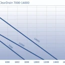 Thumbnail 4 of Дренажна помпа за чиста вода OASE ProMaxDrain 14000