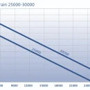 Thumbnail 4 of Дренажна помпа за замърсени води OASE MudDrain 25000