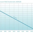 Thumbnail 2 of Сондажна напорна помпа Oase 6000/8