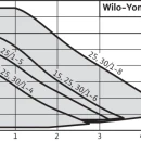 Thumbnail 3 of Циркулационна помпа WILO Yonos PICO 25/1-6
