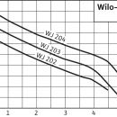 Thumbnail 2 of Самозасмукваща помпа WILO-Jet WJ 202 X EM