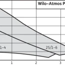 Thumbnail 3 of Циркулационна помпа WILO Atmos PICO 25/1-6